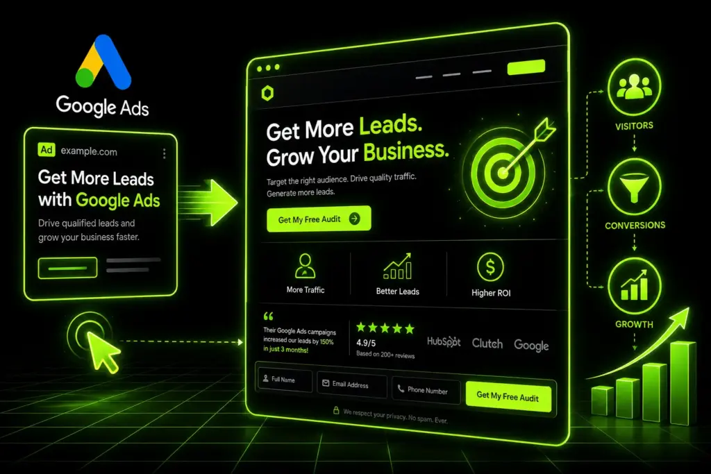 Google Ads landing page design showing a paid ad leading to a conversion-focused page with lead forms, visitor tracking, conversions, ROI, and growth metrics.