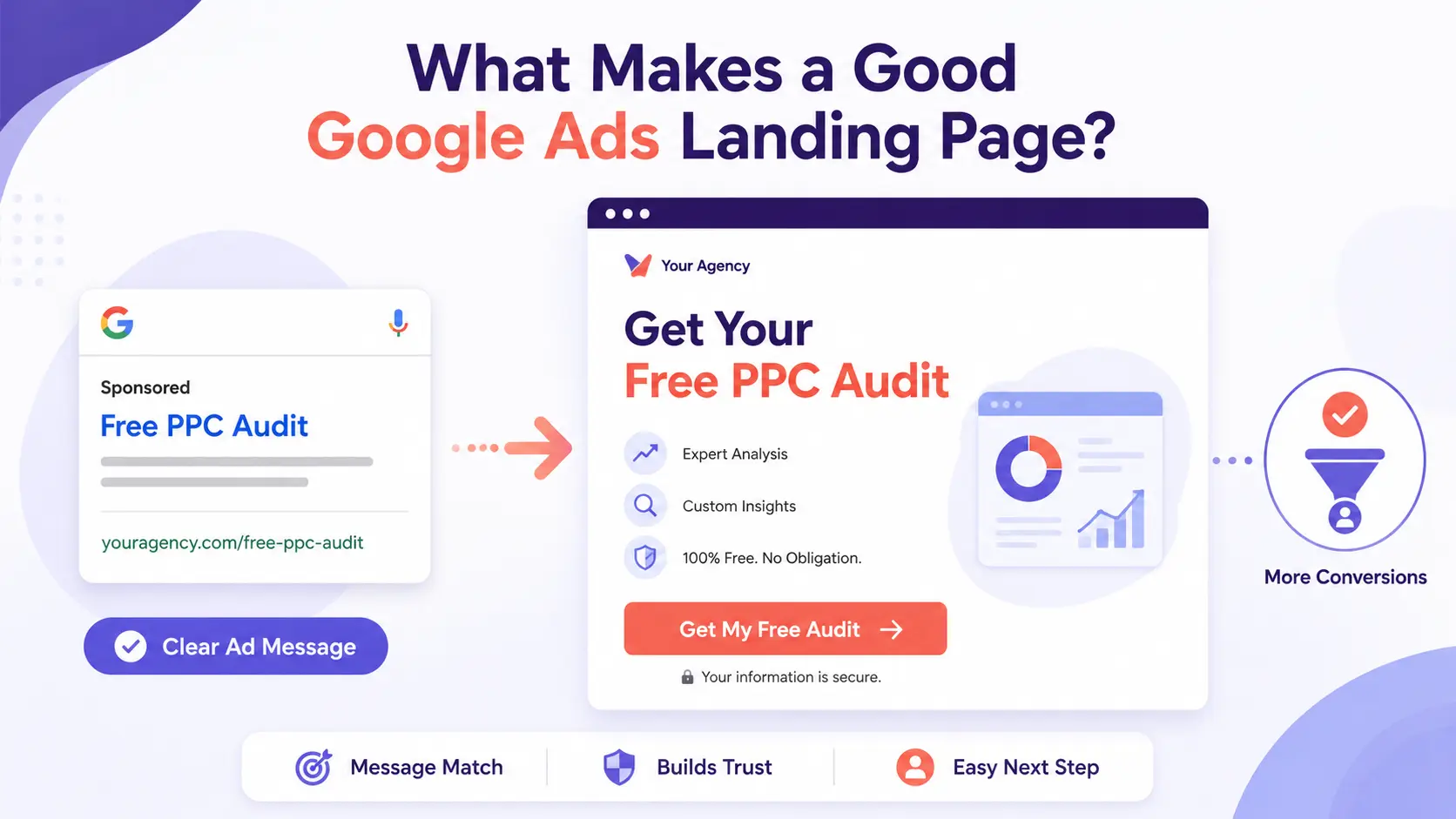 Google Ads landing page samples showing effective PPC design and structure