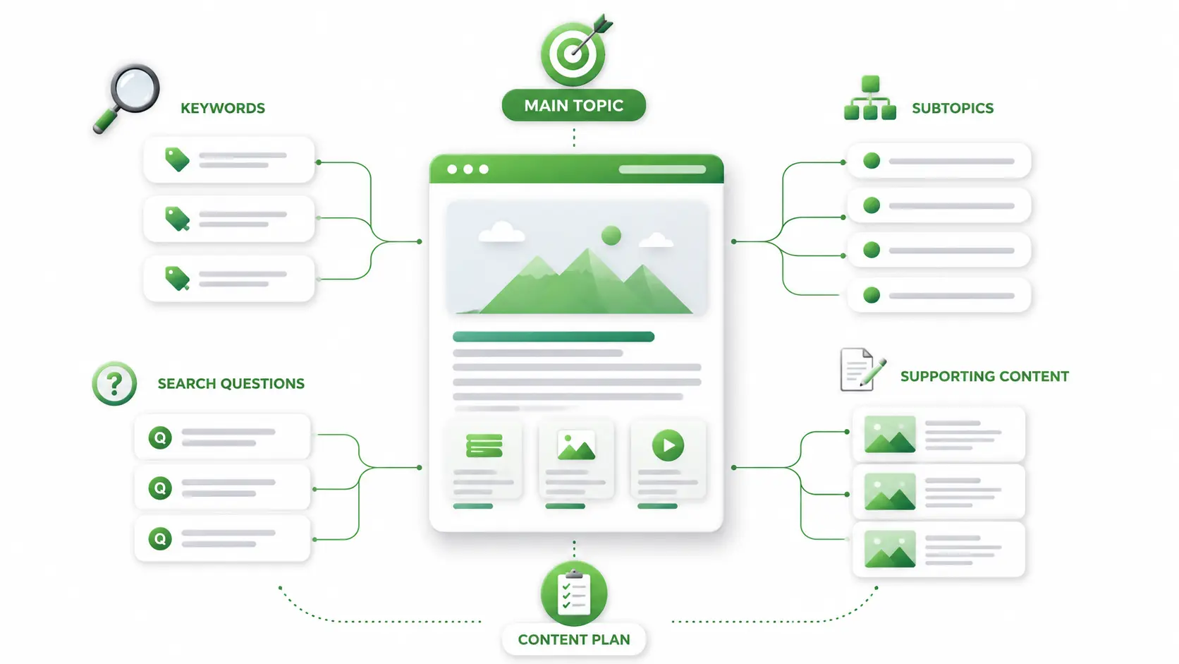 How to create a strong pillar page showing keyword mapping, content hub structure, and internal linking