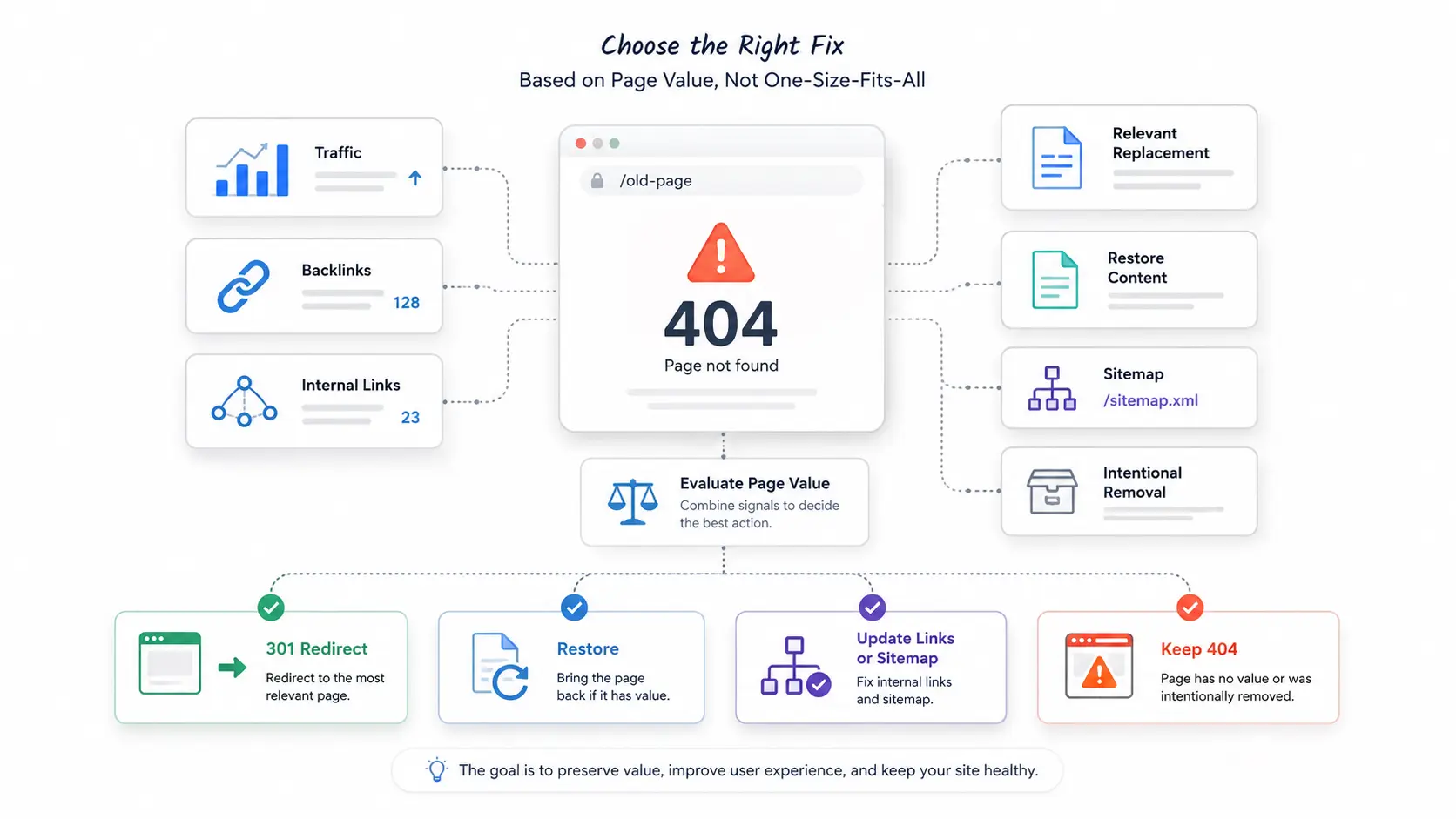 How to fix 404 errors properly showing redirect decisions, restore options, and when to keep 404s