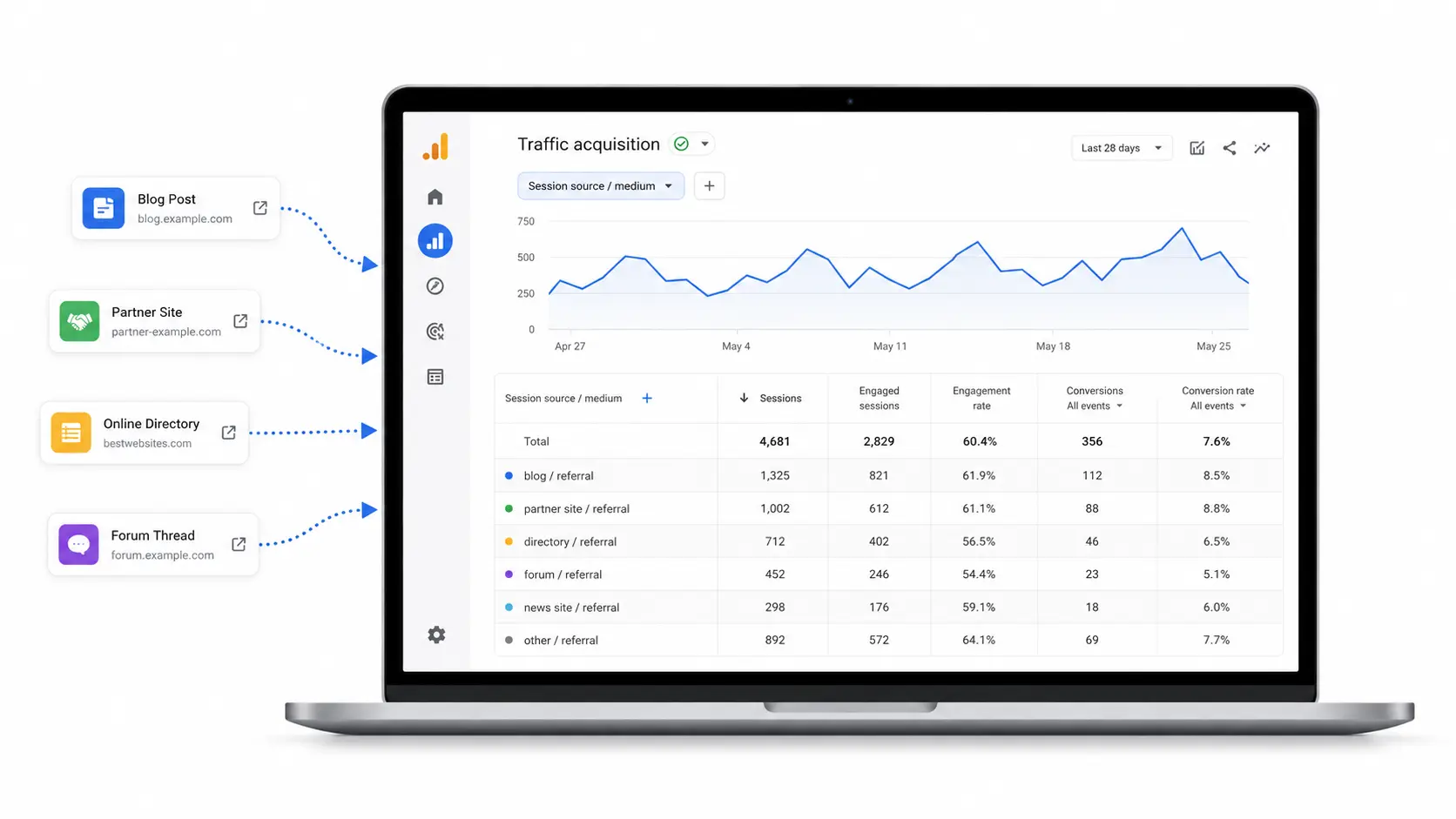 How to track referral traffic in Google Analytics showing acquisition reports and session source data