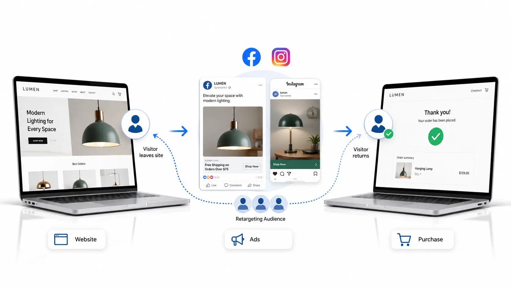 Meta Pixel retargeting showing how to bring website visitors back with Facebook and Instagram ads