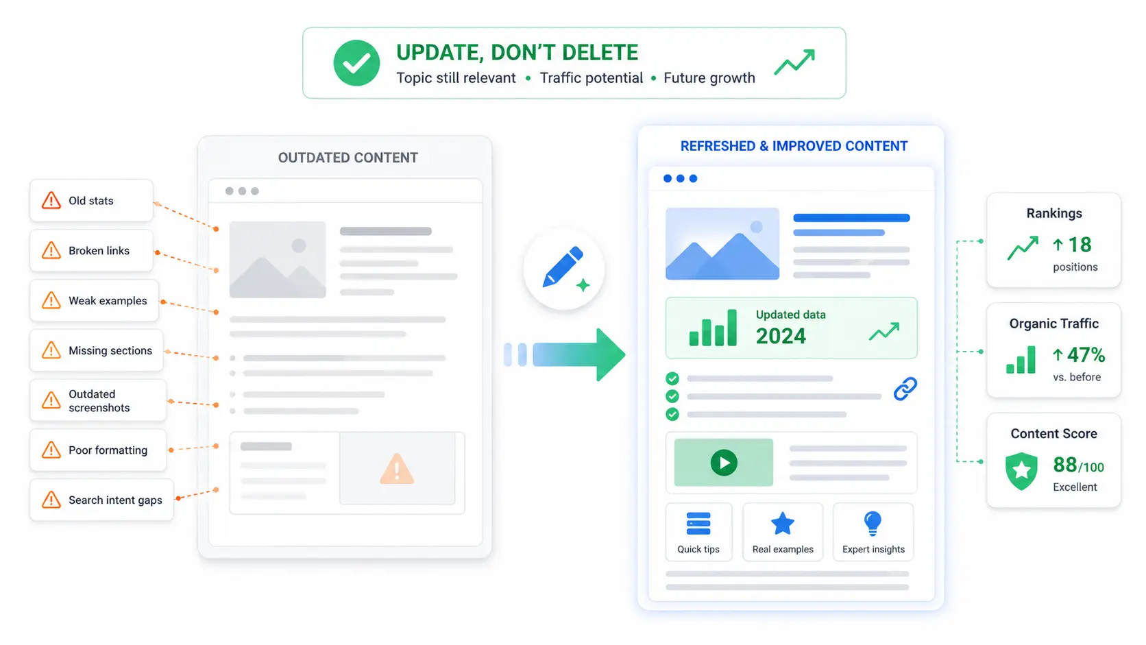 When to update old content showing the decision process for content pruning and site improvements