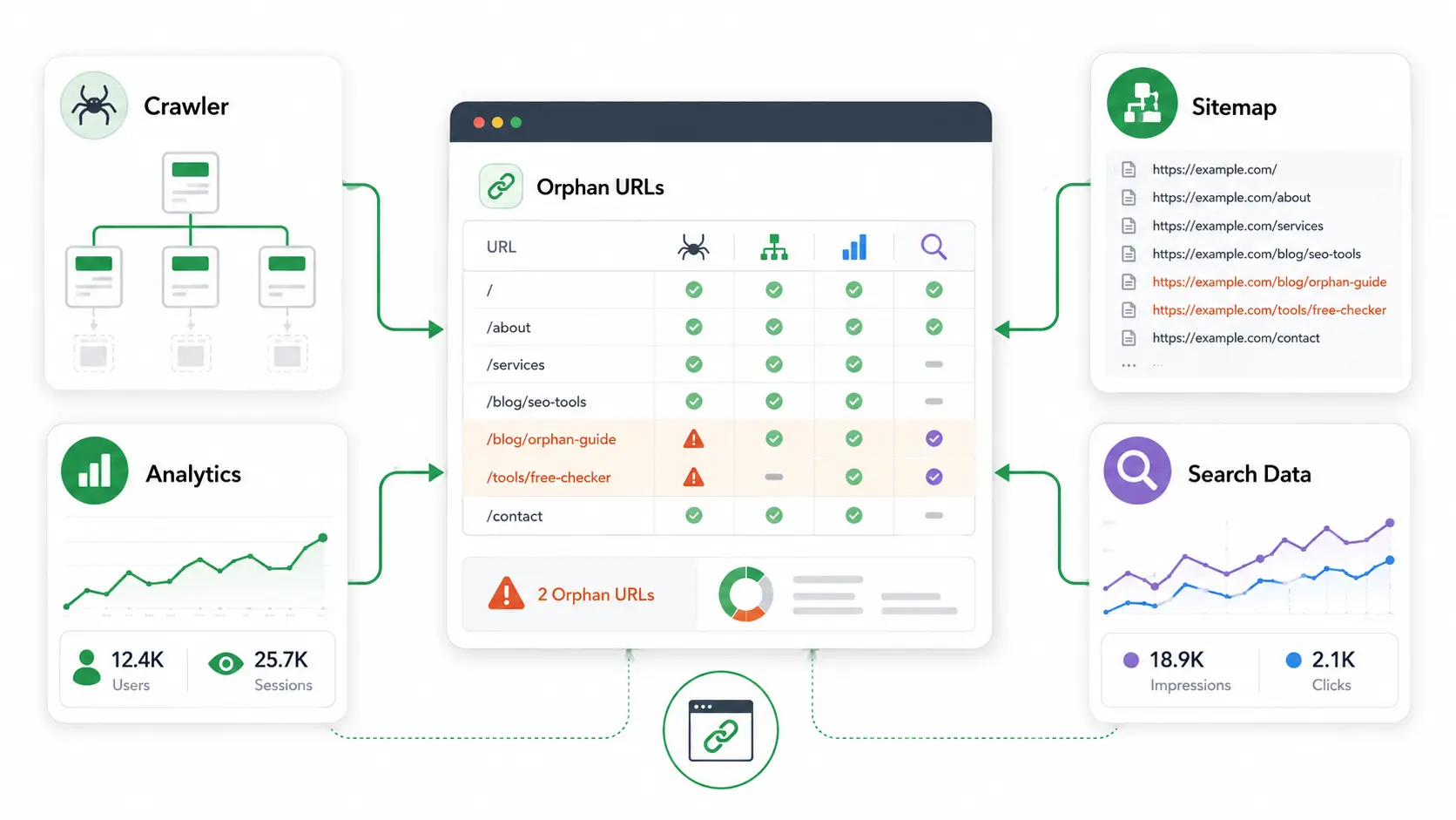 Orphan page checker tools comparing crawl sitemap analytics and search data