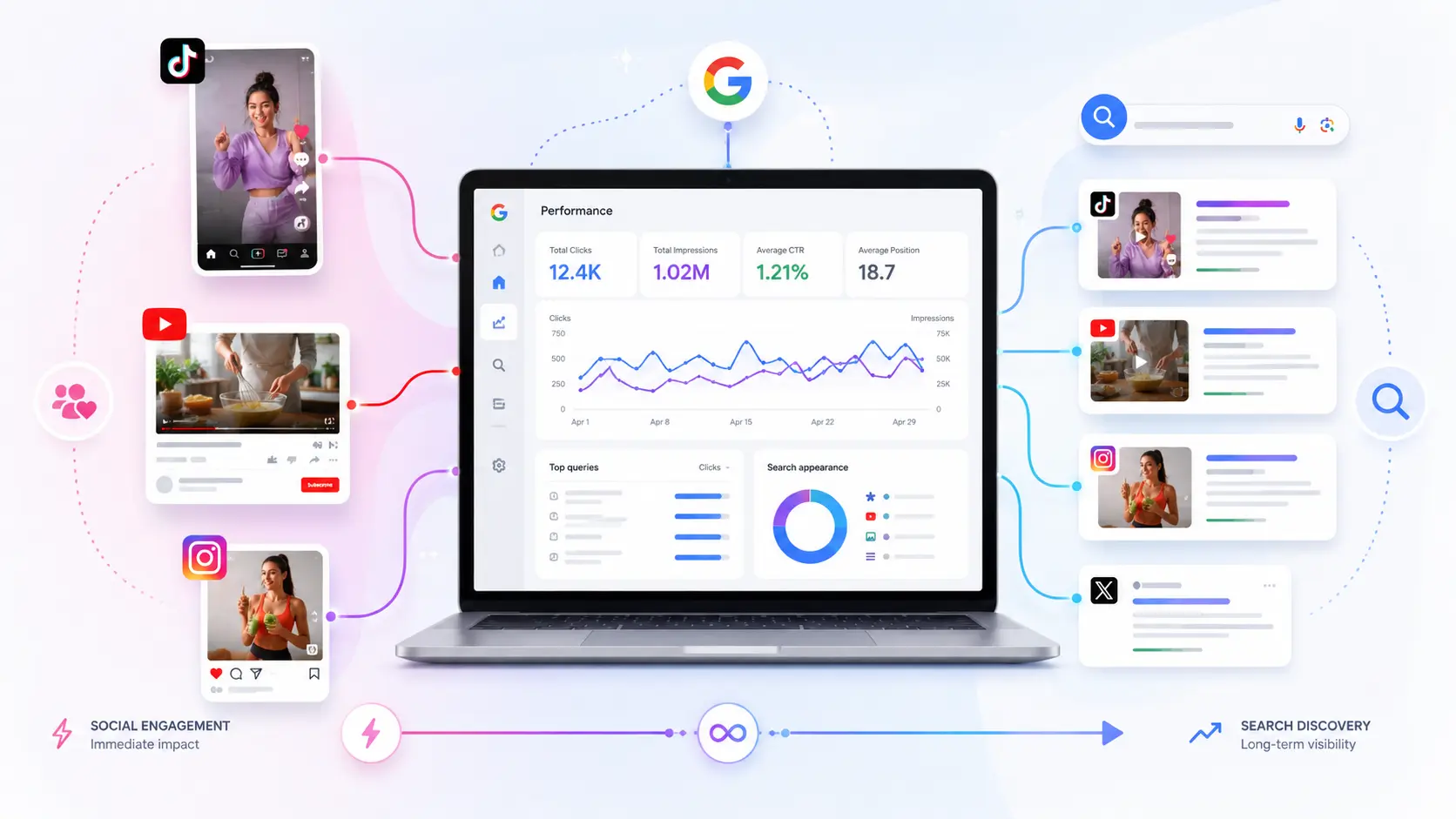 Google Search Console social media tracking overview