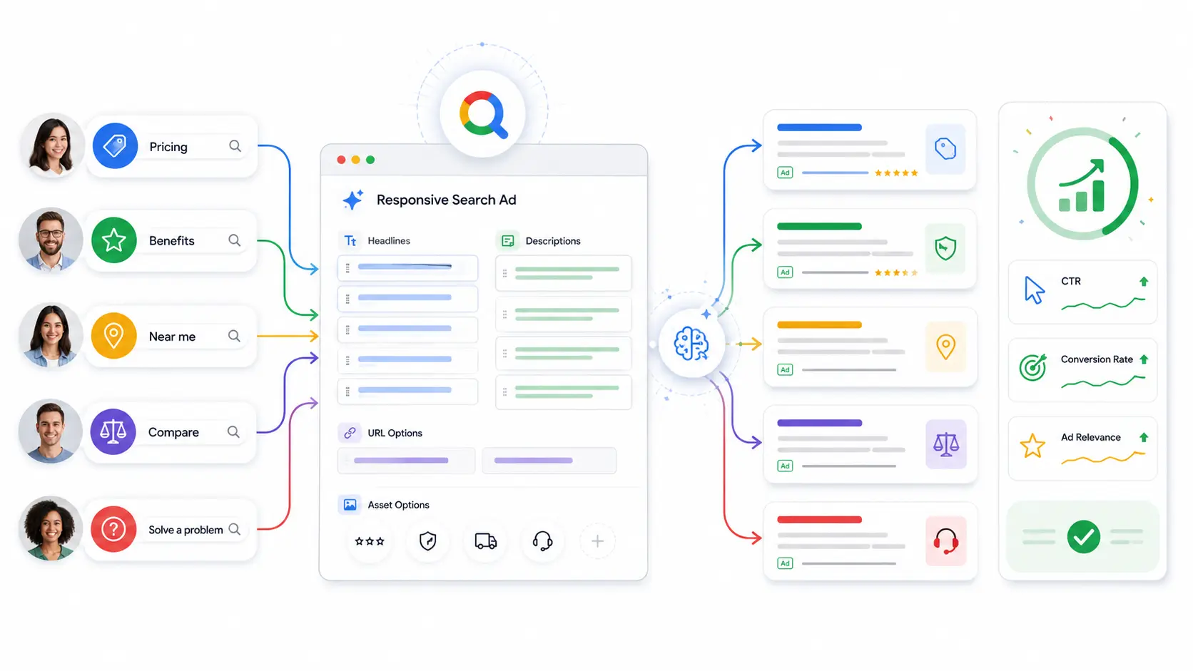 How responsive search ads improve campaign performance with better message matching and ad testing