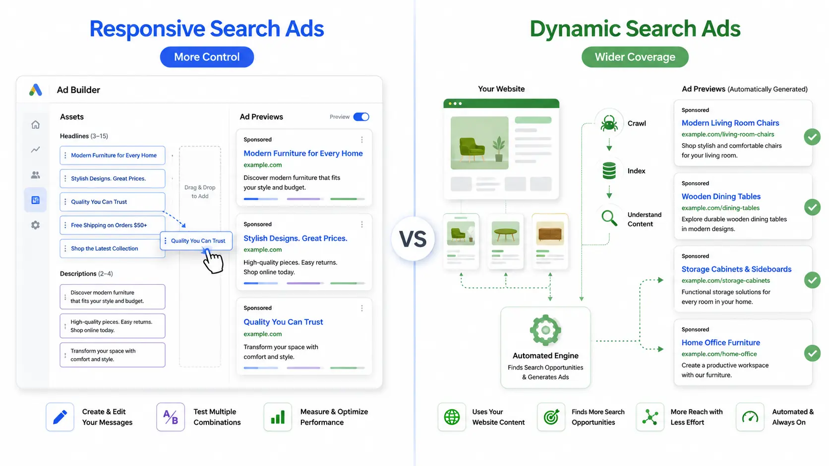 Responsive search ads compared with dynamic search ads and Performance Max ads