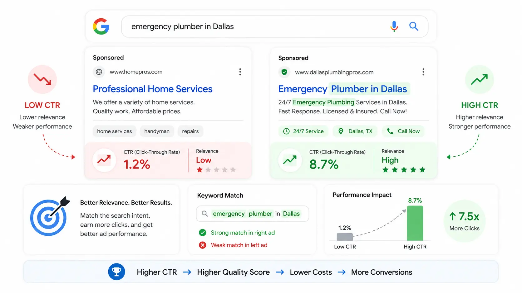 Google Ads CTR performance dashboard showing ad relevance, clicks, conversions, and campaign optimization signals
