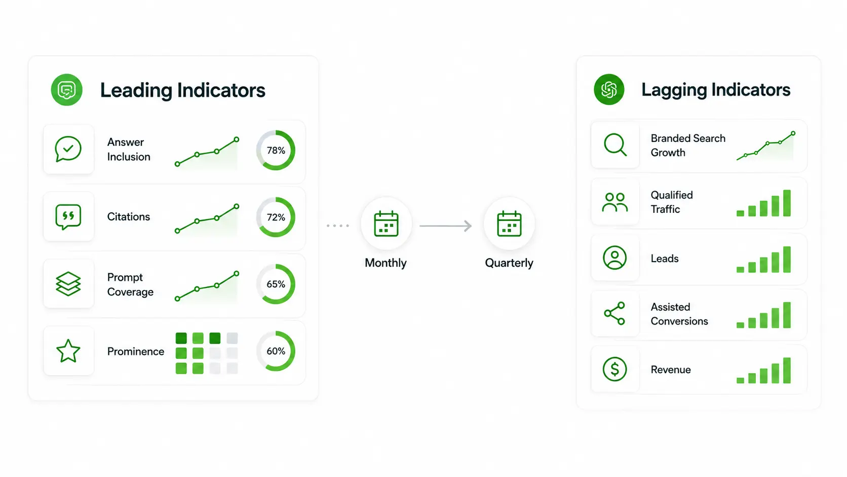 Leading and lagging AI search indicators showing answer inclusion and branded demand